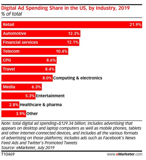 A Brief Look At The Long Ad Trend